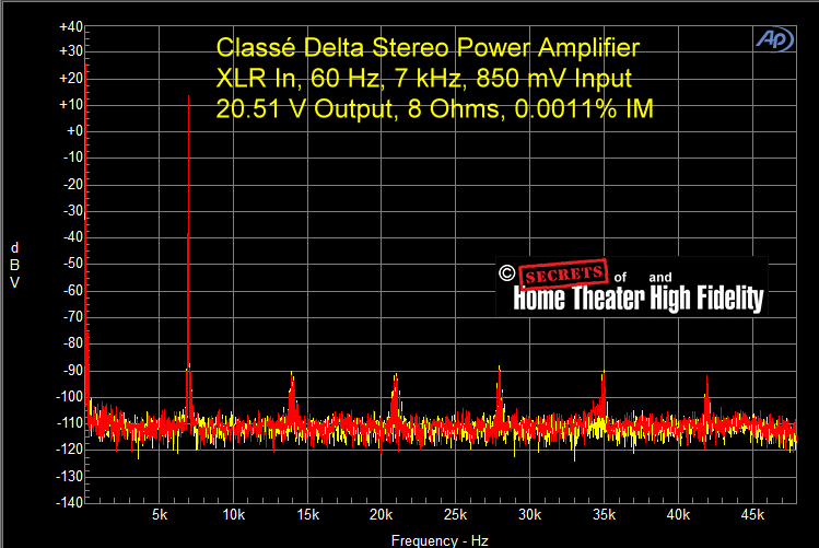 Fig-36-Classe-Delta-Power-Amplifier-XLR-In-60-Hz-7-kHz-850-mV-Input-20.51-V-Output-8-Ohms-0.00106-IM.gif