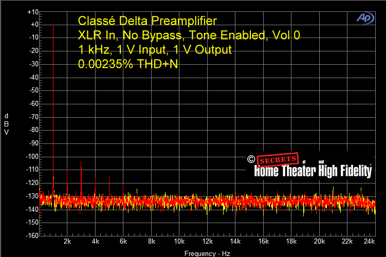 Fig-2-Classe-Delta-Preamplifier-XLR-In-XLR-Out-No-Bypass-1-kHz-1-V-Input-1-V-Output-Vol-0-With-Tone-.00235-THDN.gif