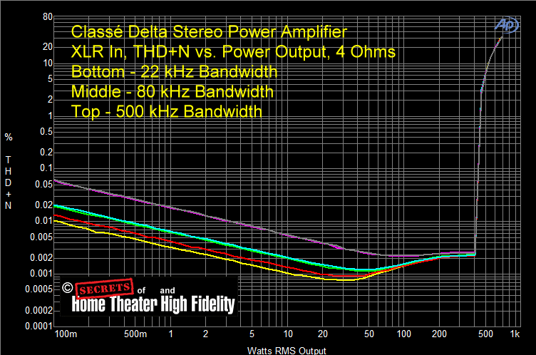 Fig-45-Classe-Delta-Power-Amplifier-XLR-In-THDN-vs-Power-4-Ohms-Bottom-22-kHz-Middle-80-kHz-Top-500-.gif