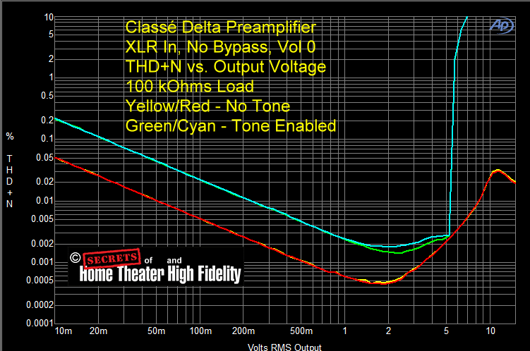 Fig-11-Classe-Delta-Preamplifier-XLR-In-XLR-Out-No-Bypass-THDN-vs-Voltage-100-kOhms-Vol-0-Yellow-Red.gif