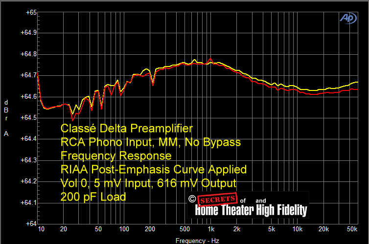 Fig-23-Classe-Delta-Preamplifier-RCA-Analog-Input-MM-Phono-200-pF-Load-RIAA-Post-Emphasis-5-mV-Input.gif