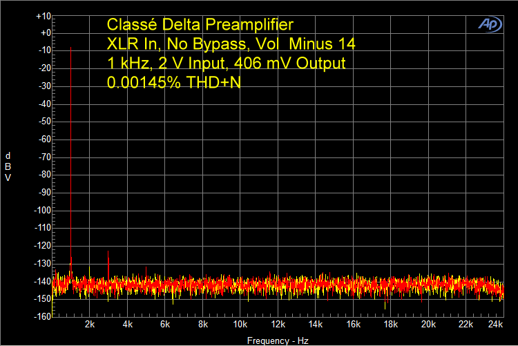 Fig-3a-Classe-Delta-Preamplifier-XLR-In-XLR-Out-No-Bypass-1-kHz-2-V-Input-406.4-mV-Output-Vol-Minus-14.0-0.00145-THDN.gif