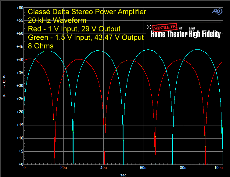 Fig-39-Classe-Delta-Power-Amplifier-20-kHz-Oscilloscope-Waveform-1.5-V-Input-43.47-V-Output-dBR-A-8-Ohms-80-kHz-Bandwidth.gif