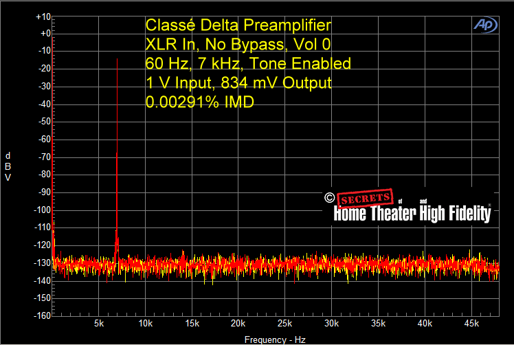 Fig-8-Classe-Delta-Preamplifier-XLR-In-XLR-Out-No-Bypass-60-Hz-7-kHz-1-V-Input-834-mV-Output-Vol-0-0.00291-IMD-With-Tone.gif
