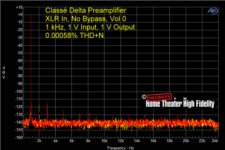Fig-1-Classe-Delta-Preamplifier-XLR-In-XLR-Out-No-Bypass-1-kHz-1-V-Input-1-V-Output-Vol-0-0.00058-THDN.gif