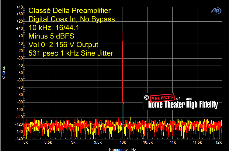 Fig-18-Classe-Delta-Preamplifier-Digital-Coax-Input-16-44.1-10-kHz-Minus-5-dBFS-2.156-V-Output-531-psec-1-kHz-Sine-Jitter.gif