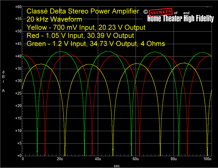 Fig-40-Classe-Delta-Power-Amplifier-20-kHz-Oscilloscope-Waveform-700-mV-1.05-V-1.2-V-In-20.23-V-30.39-V-34.73-V-Output-dBR-A-4-Ohms-80-kHz-Bandwidth.gif
