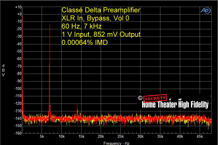 Fig-9-Classe-Delta-Preamplifier-XLR-In-XLR-Out-Bypass-60-Hz-7-kHz-1-V-Input-852-mV-Output-Vol-0-0.00064-IMD.gif