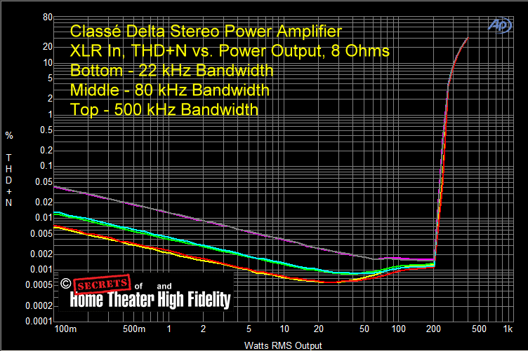 Fig-44-Classe-Delta-Power-Amplifier-XLR-In-THDN-vs-Power-8-Ohms-Bottom-22-kHz-Middle-80-kHz-Top-500-.gif