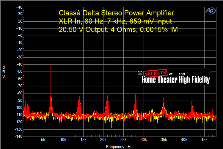 Fig-38-Classe-Delta-Power-Amplifier-XLR-In-60-Hz-7-kHz-850-mV-Input-20.50-V-Output-4-Ohms-0.00146-IM.gif
