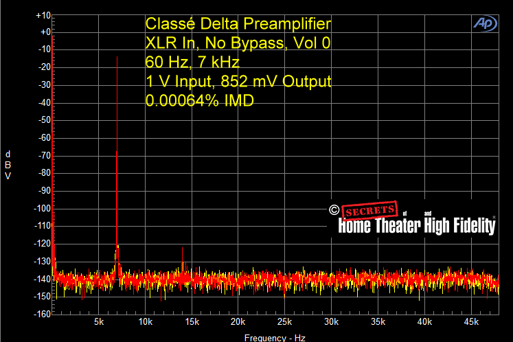 Fig-7-Classe-Delta-Preamplifier-XLR-In-XLR-Out-No-Bypass-60-Hz-7-kHz-1-V-Input-852-mV-Output-Vol-0-0.00064-IMD.gif