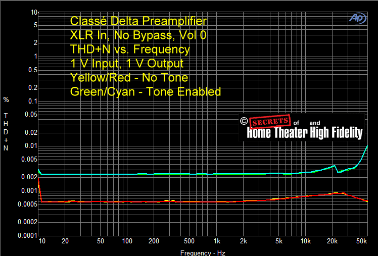 Fig-10-Classe-Delta-Preamplifier-XLR-In-XLR-Out-No-Bypass-THDN-vs-FR-1-V-Input-1-V-Output-Vol-0-Yell.gif