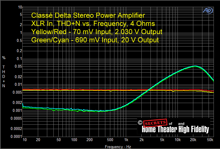 Fig-43-Classe-Delta-Power-Amplifier-XLR-In-THDN-vs-Frequency-4-Ohms-Yellow-Red-70-mV-Green-Cyan-690-.030-V-20.00-V-Output.gif