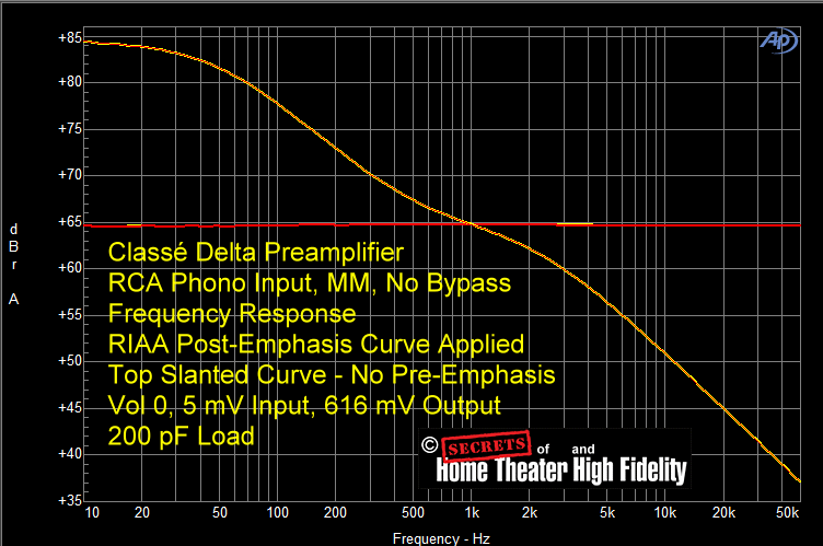 Fig-24-Classe-Delta-Preamplifier-RCA-Analog-Input-MM-Phono-200-pF-Load-RIAA-Post-Emphasis-5-mV-Input.gif