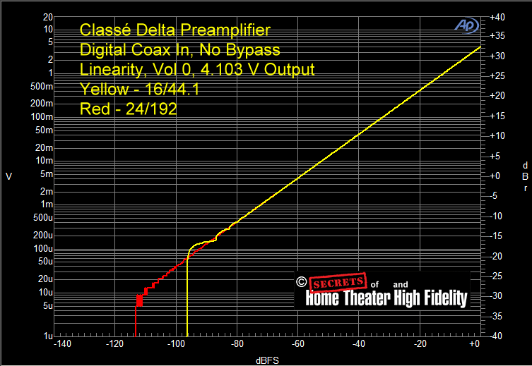 Fig-20-Classe-Delta-Preamplifier-Digital-Coax-Input-Linearity-Vol-0-4.103-V-Ouput-Yellow-16-44.1-Red-24-192.gif