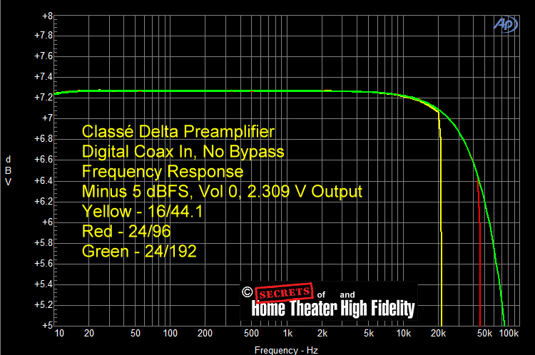 Fig-21-Classe-Delta-Preamplifier-Digital-Coax-Input-FR-Minus-5-dBFS-Vol-0-2.309-V-Output.gif