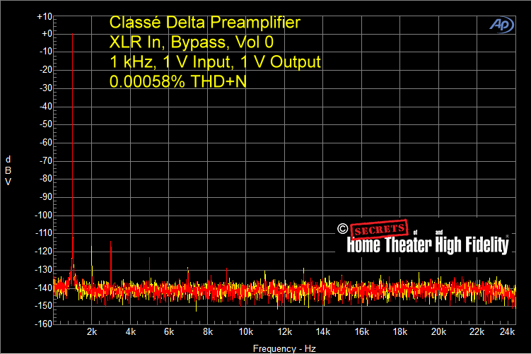 Fig-3-Classe-Delta-Preamplifier-XLR-In-XLR-Out-Bypass-1-kHz-1-V-Input-1-V-Output-Vol-0-0.00058-THDN.gif