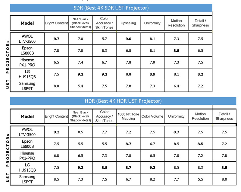 VE 2022 UST Shootout SDR HDR 分数.jpg